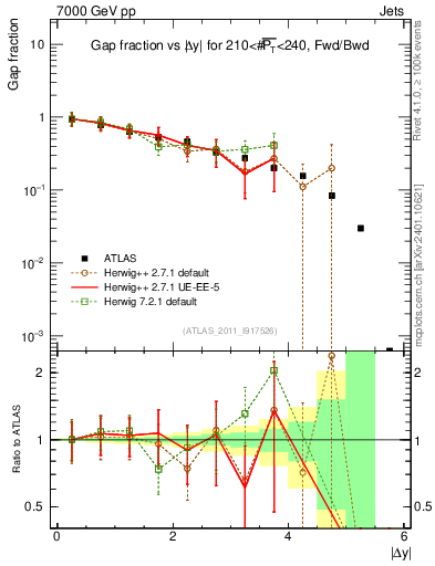 Plot of gapfr-vs-dy-fb in 7000 GeV pp collisions