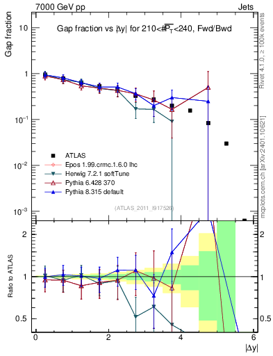 Plot of gapfr-vs-dy-fb in 7000 GeV pp collisions