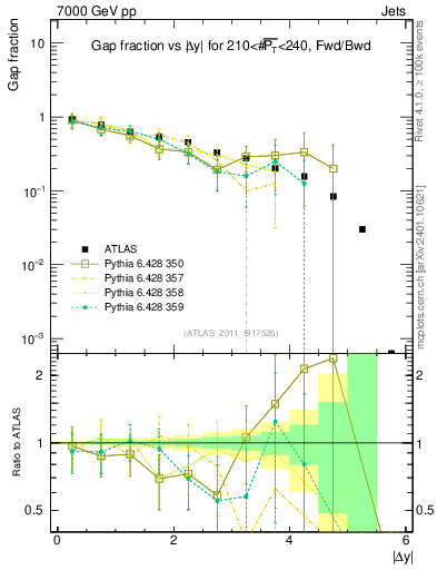 Plot of gapfr-vs-dy-fb in 7000 GeV pp collisions