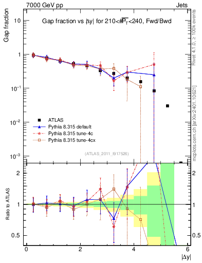 Plot of gapfr-vs-dy-fb in 7000 GeV pp collisions