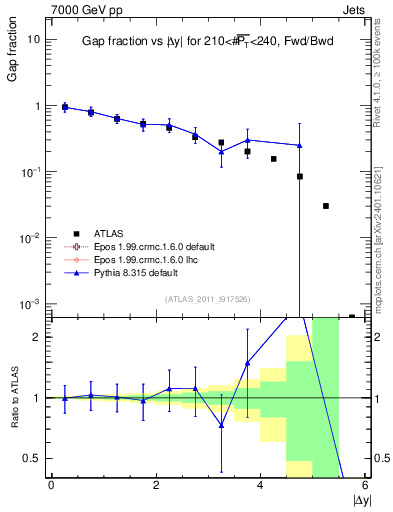 Plot of gapfr-vs-dy-fb in 7000 GeV pp collisions