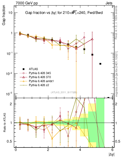 Plot of gapfr-vs-dy-fb in 7000 GeV pp collisions