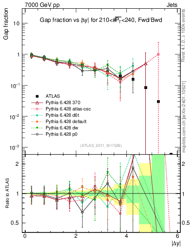 Plot of gapfr-vs-dy-fb in 7000 GeV pp collisions