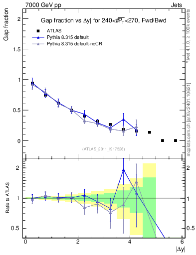 Plot of gapfr-vs-dy-fb in 7000 GeV pp collisions