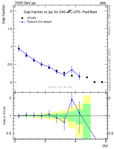 Plot of gapfr-vs-dy-fb in 7000 GeV pp collisions