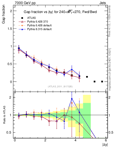 Plot of gapfr-vs-dy-fb in 7000 GeV pp collisions