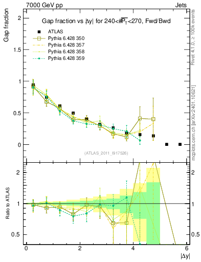 Plot of gapfr-vs-dy-fb in 7000 GeV pp collisions