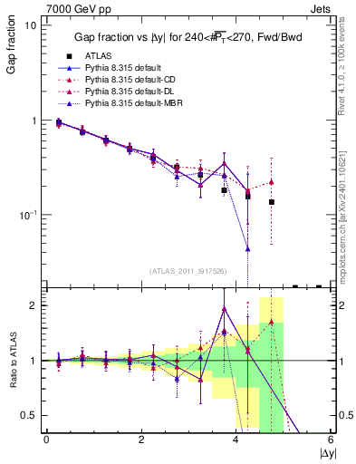Plot of gapfr-vs-dy-fb in 7000 GeV pp collisions