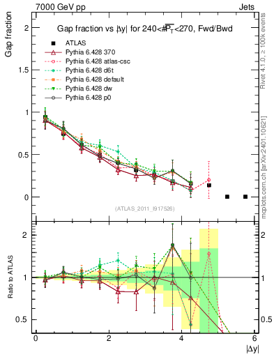 Plot of gapfr-vs-dy-fb in 7000 GeV pp collisions