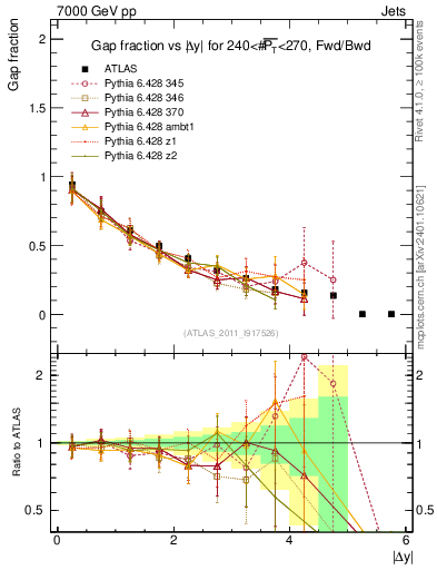 Plot of gapfr-vs-dy-fb in 7000 GeV pp collisions