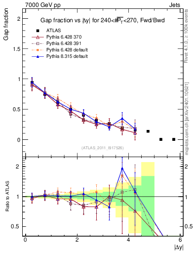 Plot of gapfr-vs-dy-fb in 7000 GeV pp collisions