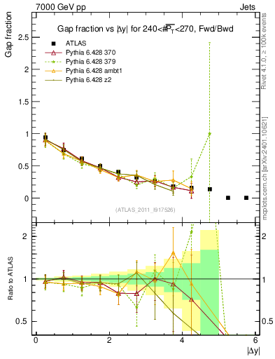 Plot of gapfr-vs-dy-fb in 7000 GeV pp collisions