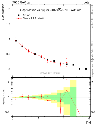 Plot of gapfr-vs-dy-fb in 7000 GeV pp collisions