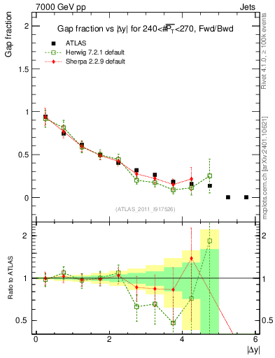 Plot of gapfr-vs-dy-fb in 7000 GeV pp collisions