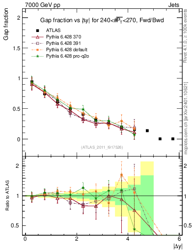 Plot of gapfr-vs-dy-fb in 7000 GeV pp collisions