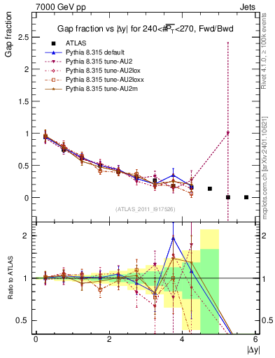 Plot of gapfr-vs-dy-fb in 7000 GeV pp collisions