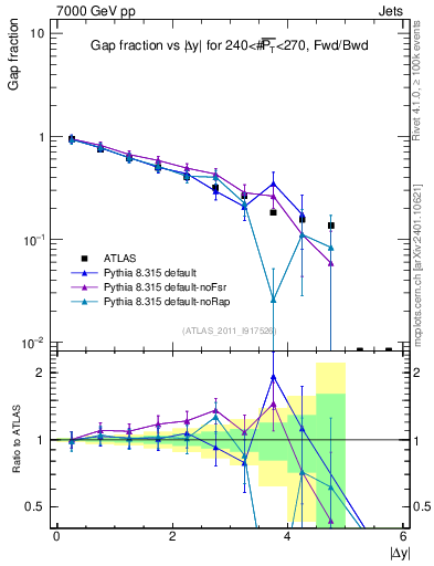 Plot of gapfr-vs-dy-fb in 7000 GeV pp collisions