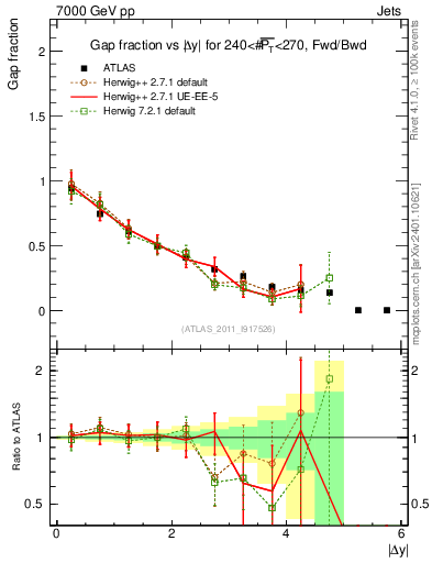 Plot of gapfr-vs-dy-fb in 7000 GeV pp collisions