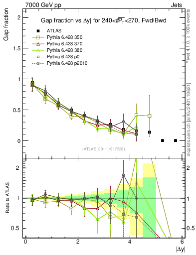 Plot of gapfr-vs-dy-fb in 7000 GeV pp collisions