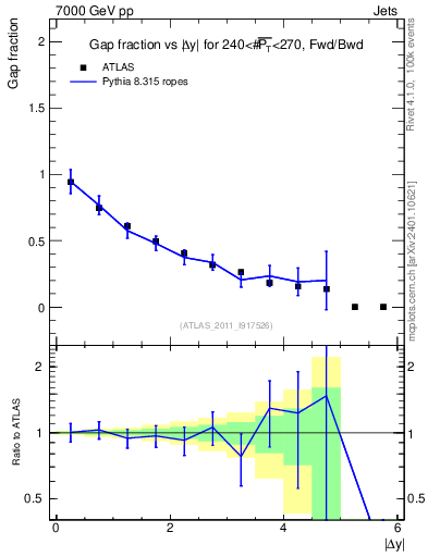 Plot of gapfr-vs-dy-fb in 7000 GeV pp collisions