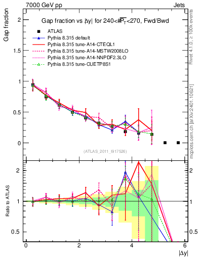 Plot of gapfr-vs-dy-fb in 7000 GeV pp collisions