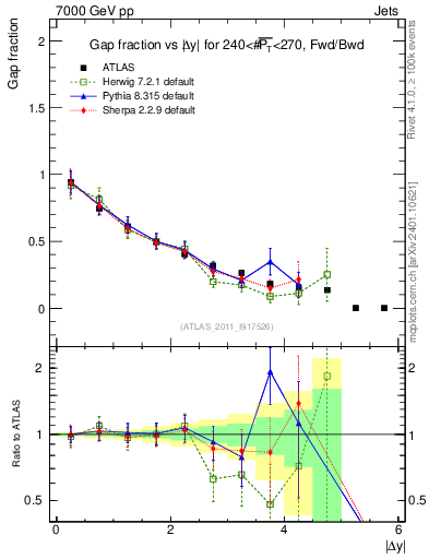 Plot of gapfr-vs-dy-fb in 7000 GeV pp collisions