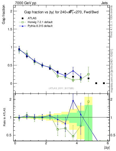 Plot of gapfr-vs-dy-fb in 7000 GeV pp collisions