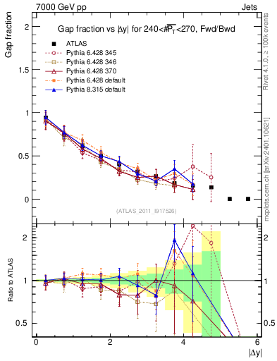 Plot of gapfr-vs-dy-fb in 7000 GeV pp collisions
