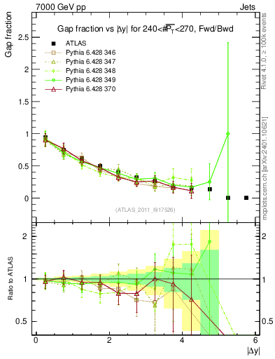 Plot of gapfr-vs-dy-fb in 7000 GeV pp collisions