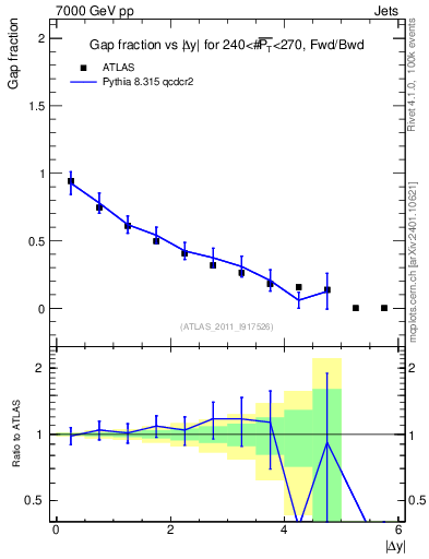 Plot of gapfr-vs-dy-fb in 7000 GeV pp collisions