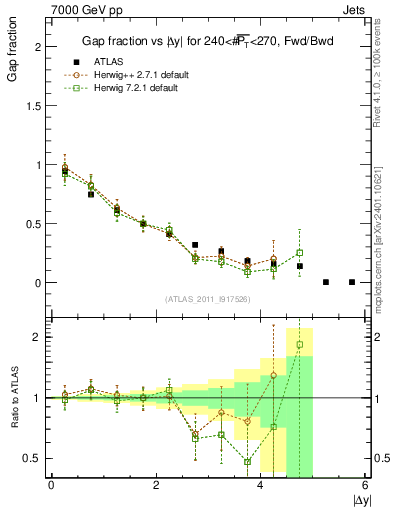 Plot of gapfr-vs-dy-fb in 7000 GeV pp collisions