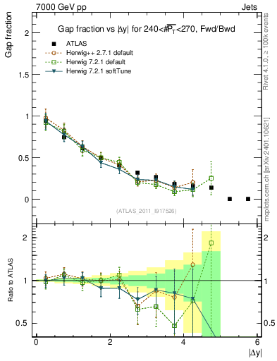 Plot of gapfr-vs-dy-fb in 7000 GeV pp collisions