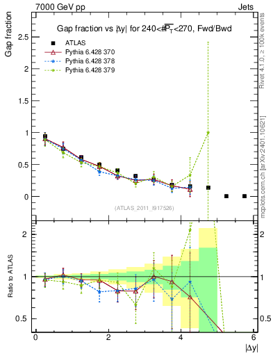 Plot of gapfr-vs-dy-fb in 7000 GeV pp collisions