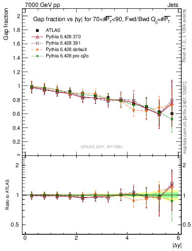 Plot of gapfr-vs-dy-fb in 7000 GeV pp collisions