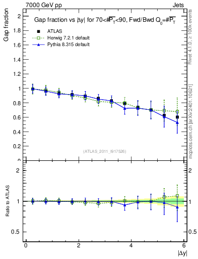 Plot of gapfr-vs-dy-fb in 7000 GeV pp collisions