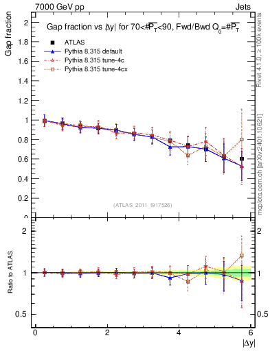 Plot of gapfr-vs-dy-fb in 7000 GeV pp collisions