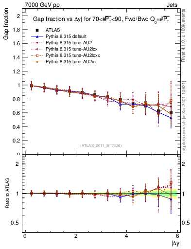 Plot of gapfr-vs-dy-fb in 7000 GeV pp collisions