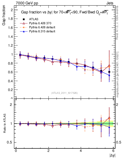 Plot of gapfr-vs-dy-fb in 7000 GeV pp collisions