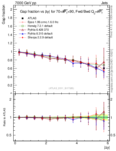 Plot of gapfr-vs-dy-fb in 7000 GeV pp collisions