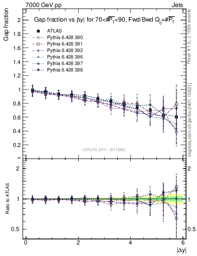 Plot of gapfr-vs-dy-fb in 7000 GeV pp collisions