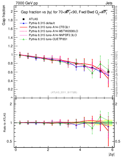 Plot of gapfr-vs-dy-fb in 7000 GeV pp collisions