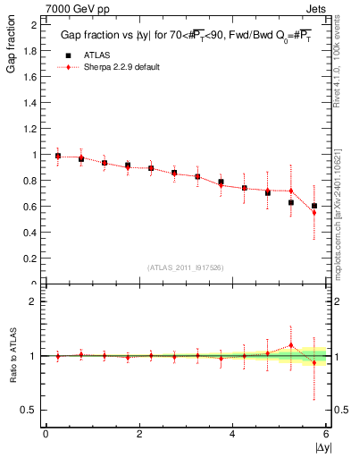 Plot of gapfr-vs-dy-fb in 7000 GeV pp collisions
