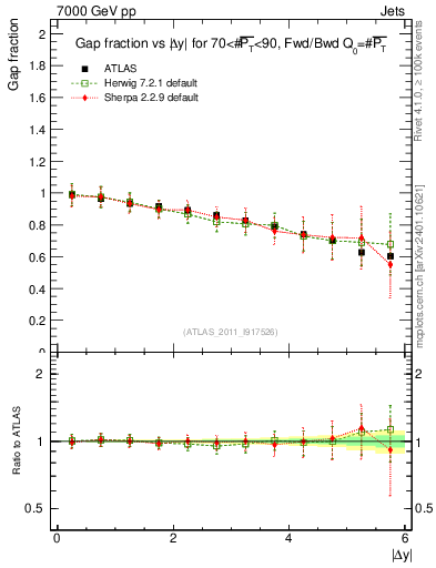 Plot of gapfr-vs-dy-fb in 7000 GeV pp collisions