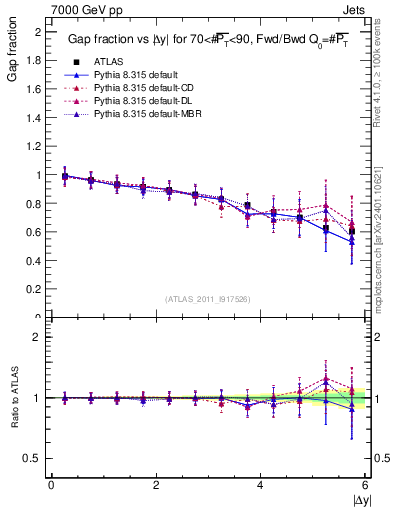 Plot of gapfr-vs-dy-fb in 7000 GeV pp collisions