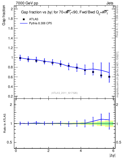 Plot of gapfr-vs-dy-fb in 7000 GeV pp collisions
