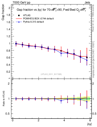 Plot of gapfr-vs-dy-fb in 7000 GeV pp collisions