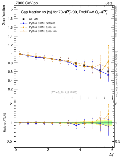 Plot of gapfr-vs-dy-fb in 7000 GeV pp collisions