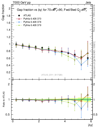 Plot of gapfr-vs-dy-fb in 7000 GeV pp collisions