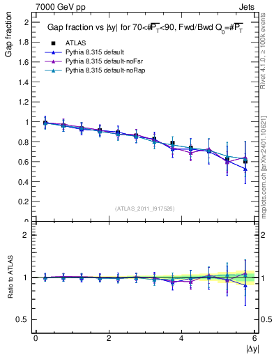 Plot of gapfr-vs-dy-fb in 7000 GeV pp collisions