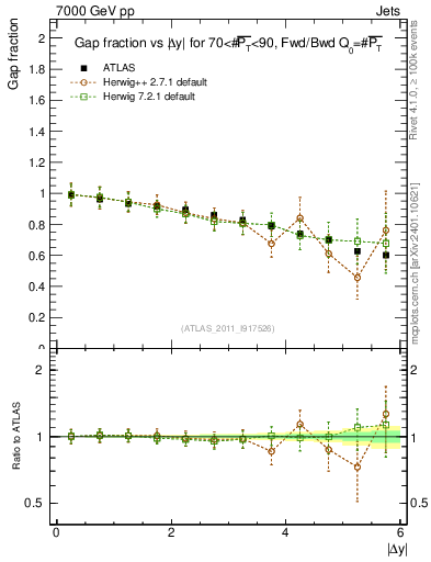 Plot of gapfr-vs-dy-fb in 7000 GeV pp collisions